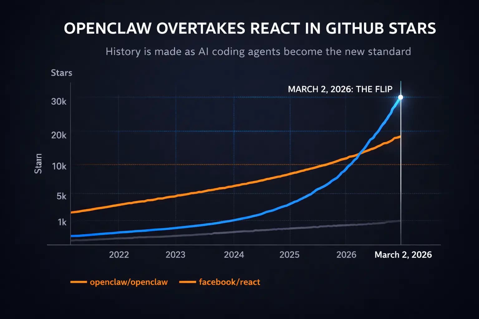 OpenClaw Passes React in GitHub Stars: The Rise of Vibecoding